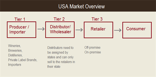 Three Tier System USA Drinks Market