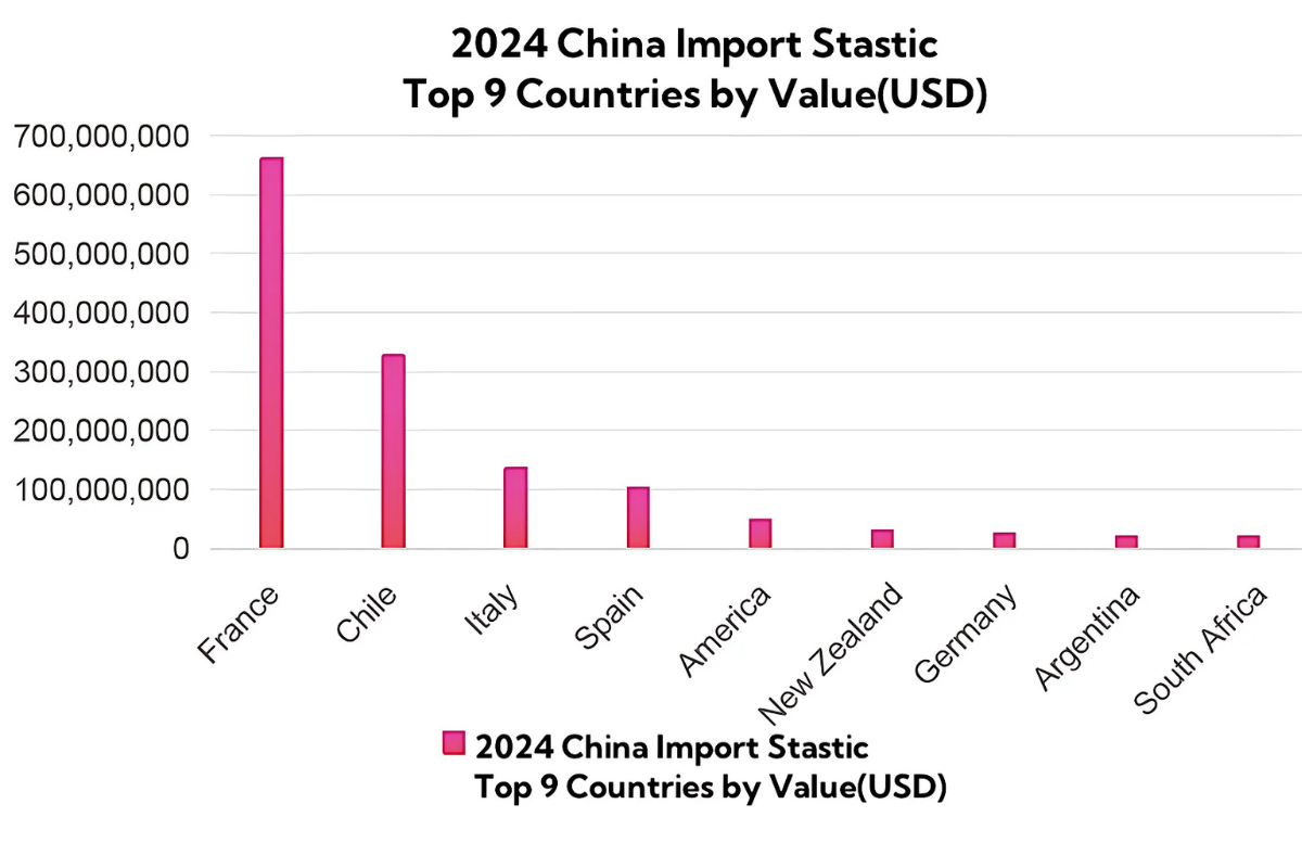 2024 China Import Stastic by value