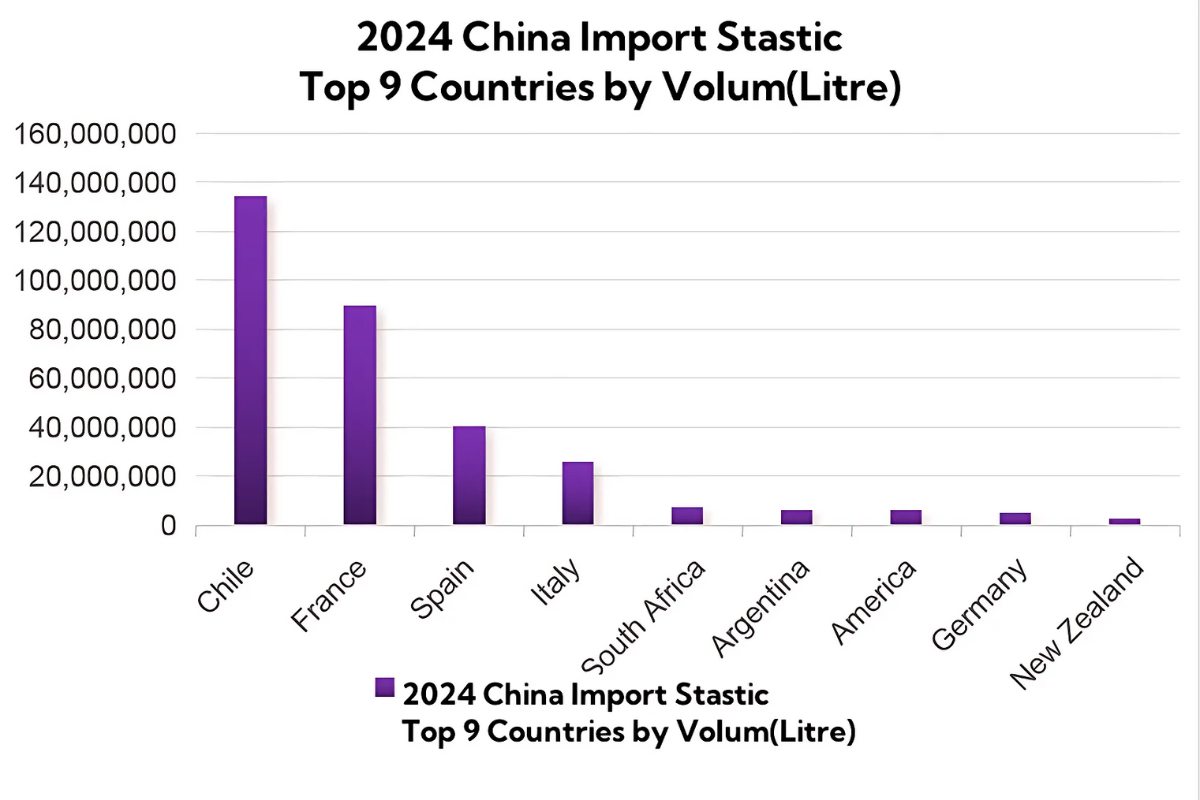 2024 China Import Stastic by volume